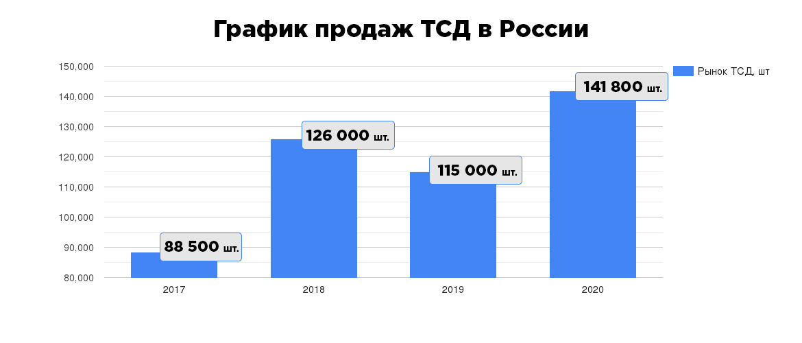 Рынок ТСД в России